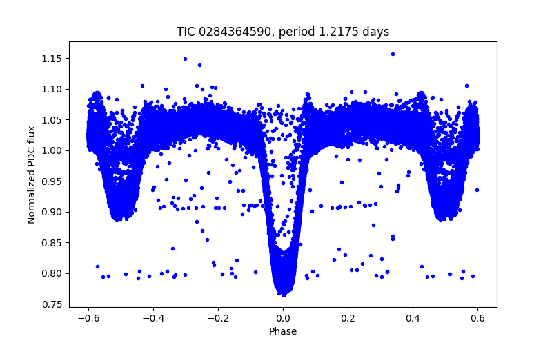 Phase plot