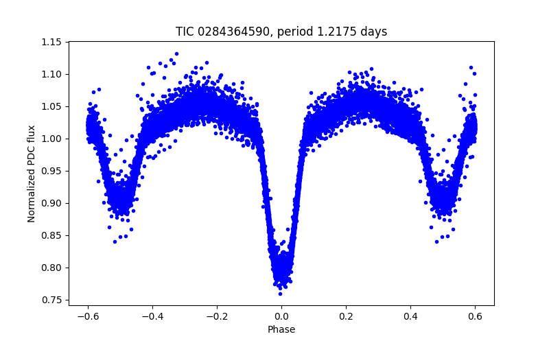 Phase plot