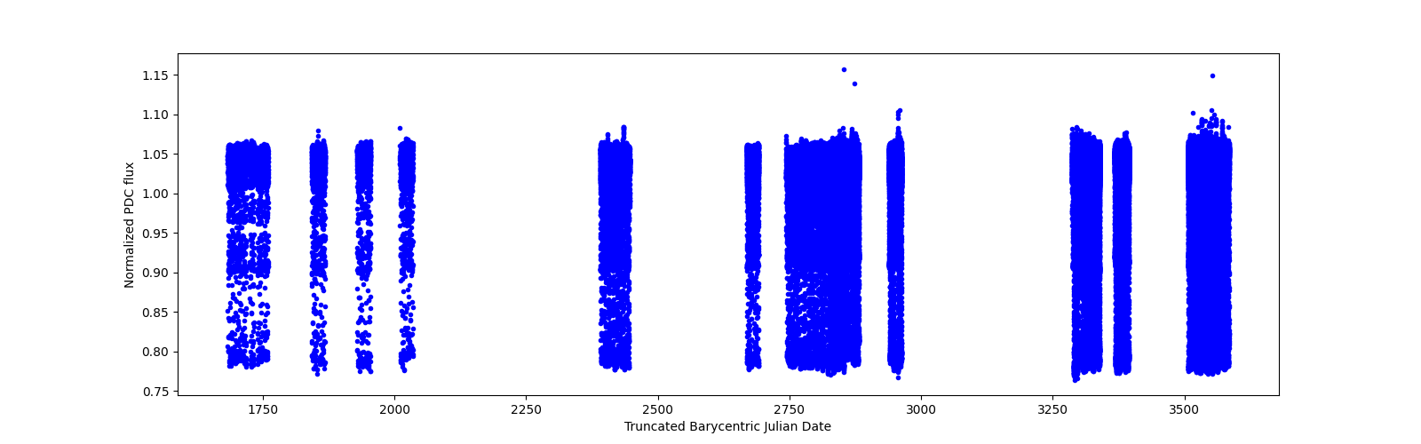 Timeseries plot