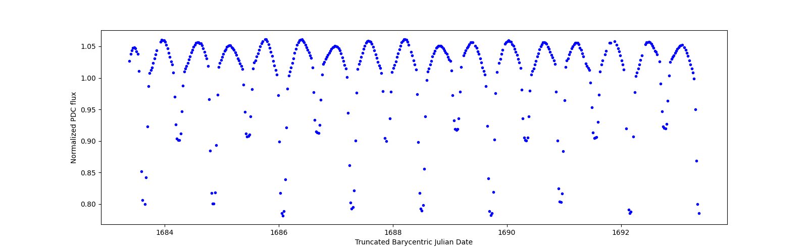 Zoomed-in timeseries plot