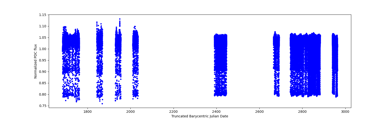 Timeseries plot
