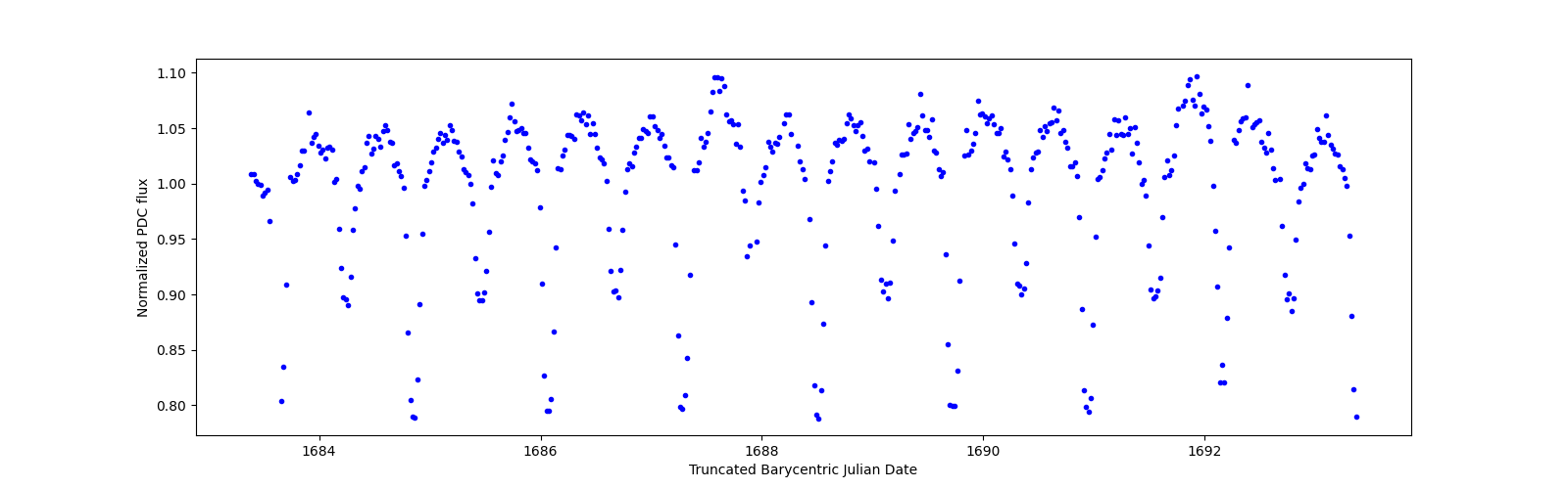 Zoomed-in timeseries plot