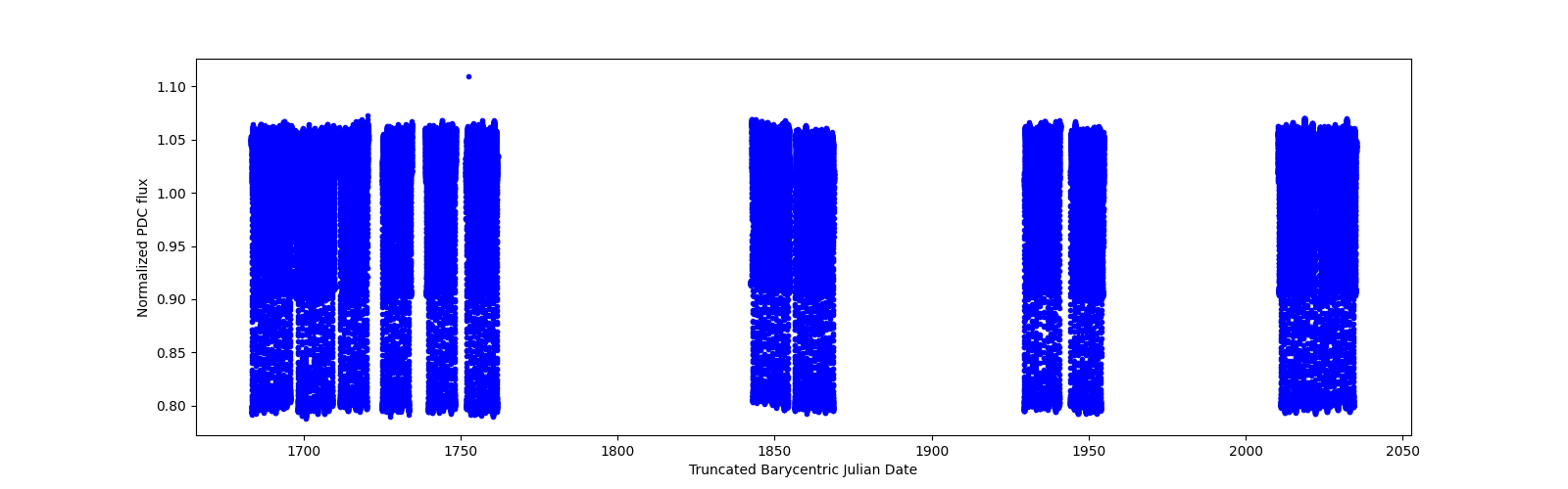 Timeseries plot