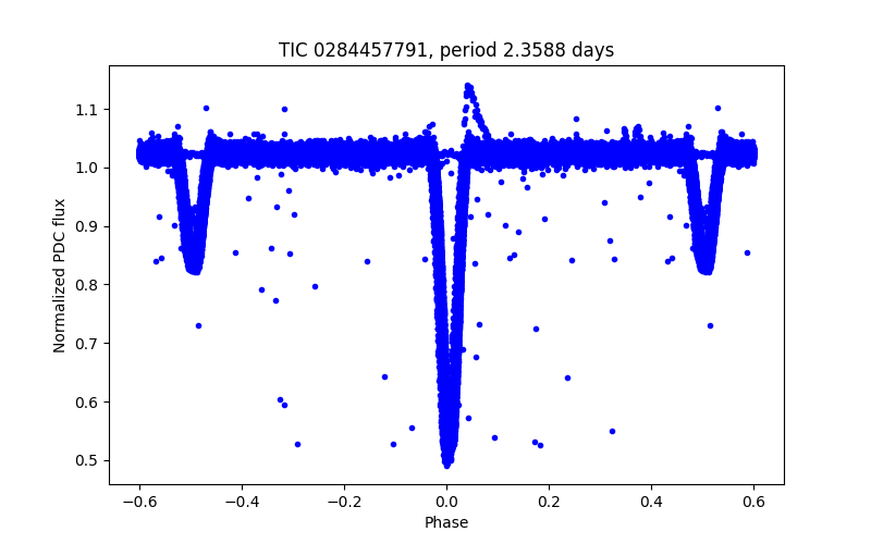 Phase plot