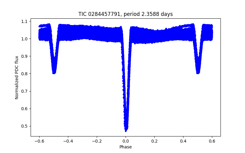 Phase plot