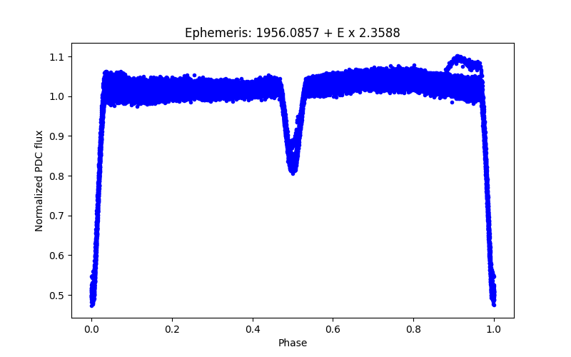 Phase plot