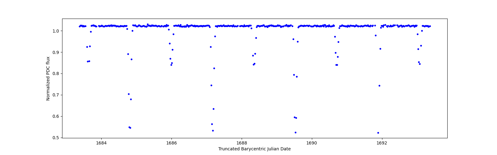 Zoomed-in timeseries plot