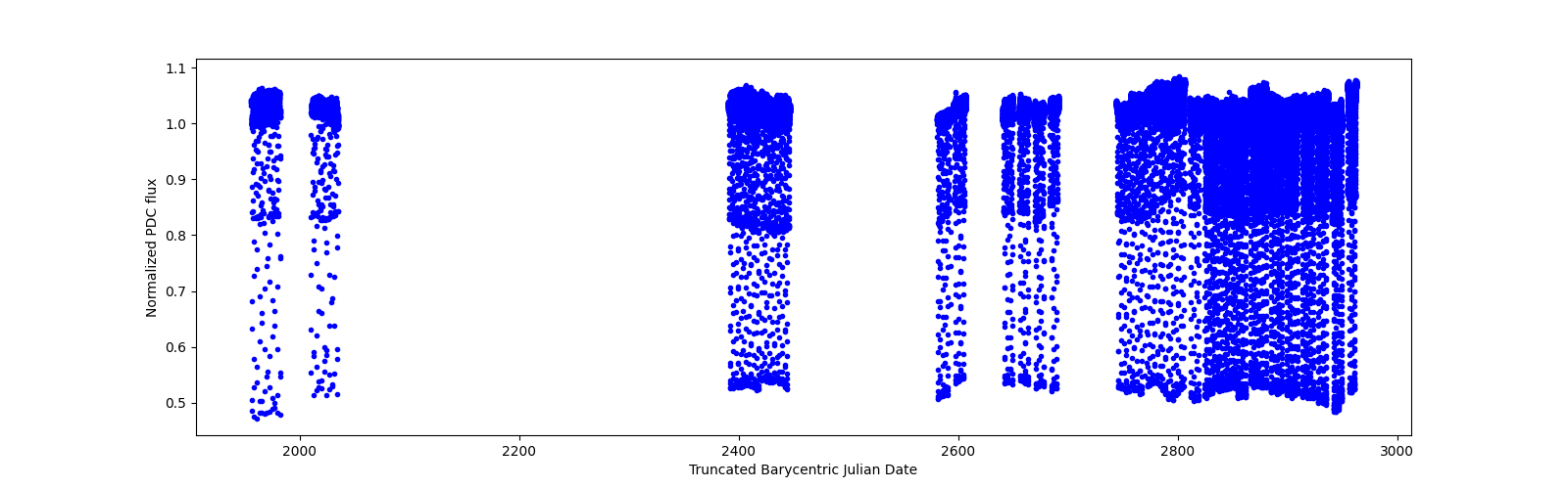 Timeseries plot