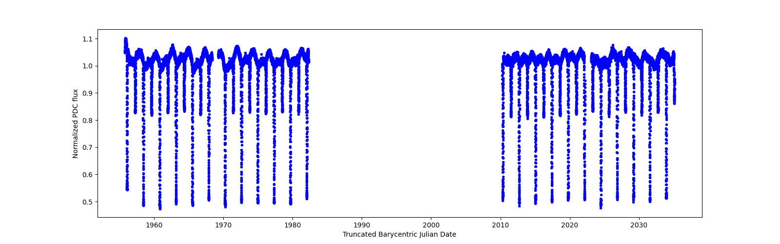 Timeseries plot