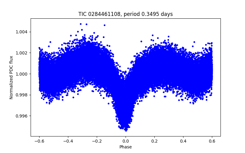 Phase plot