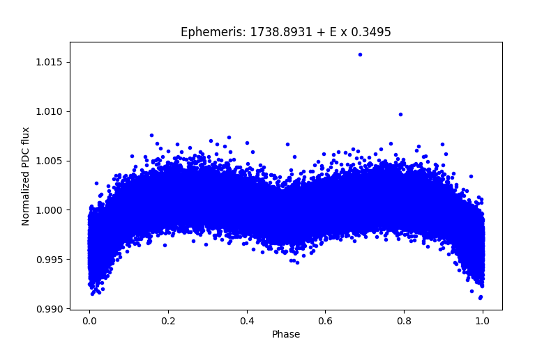 Phase plot