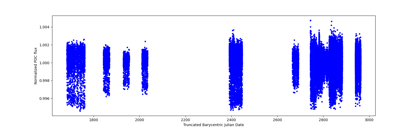 Timeseries plot