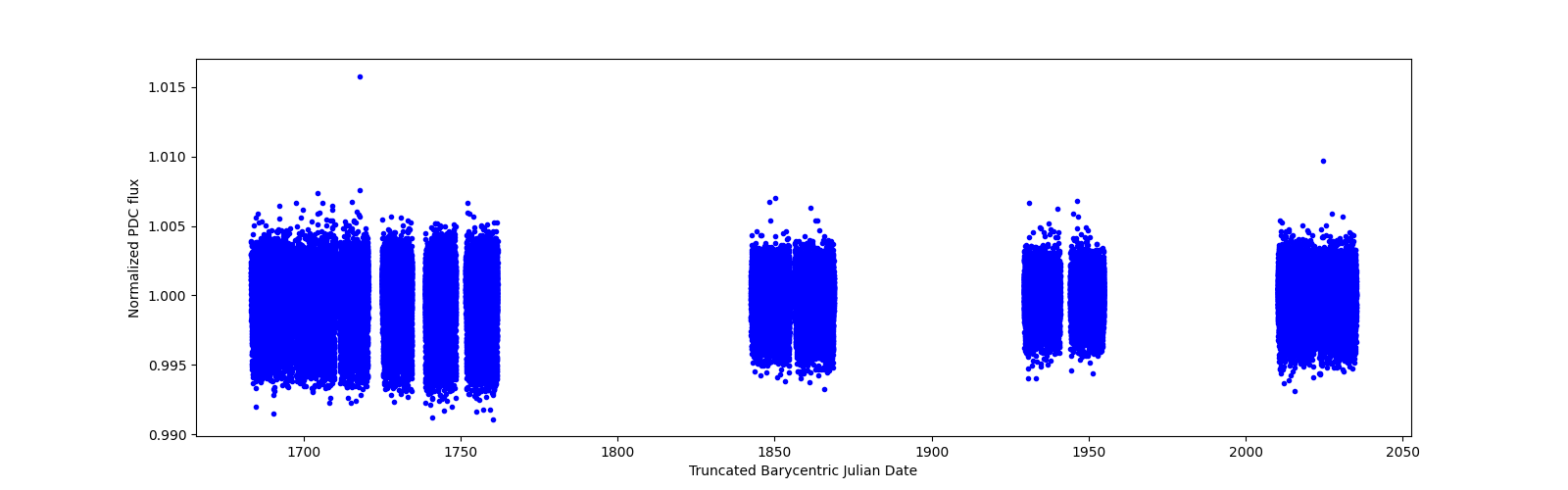 Timeseries plot