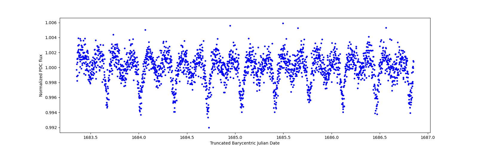 Zoomed-in timeseries plot