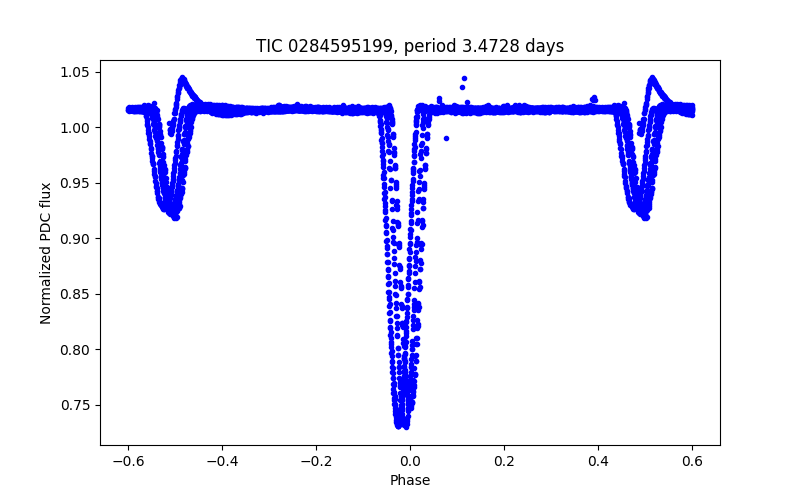 Phase plot