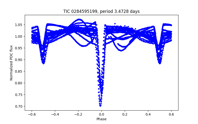Phase plot