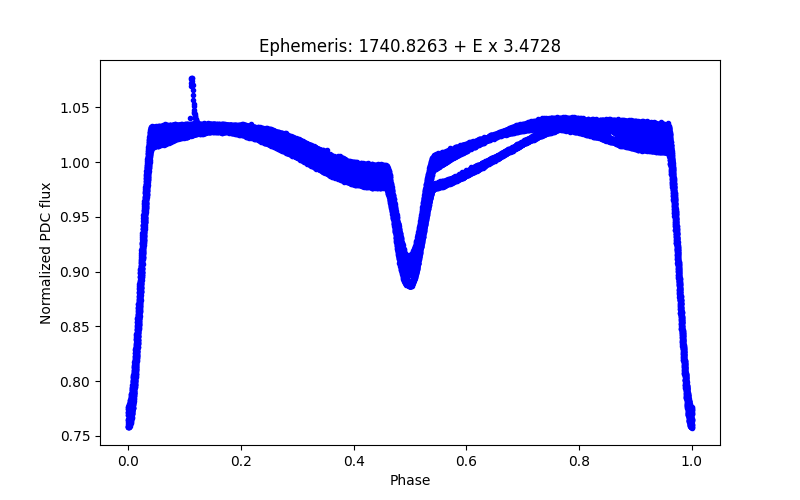 Phase plot