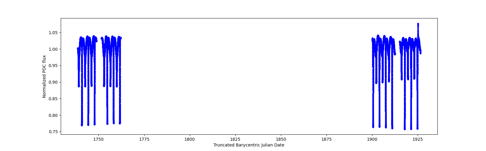 Timeseries plot