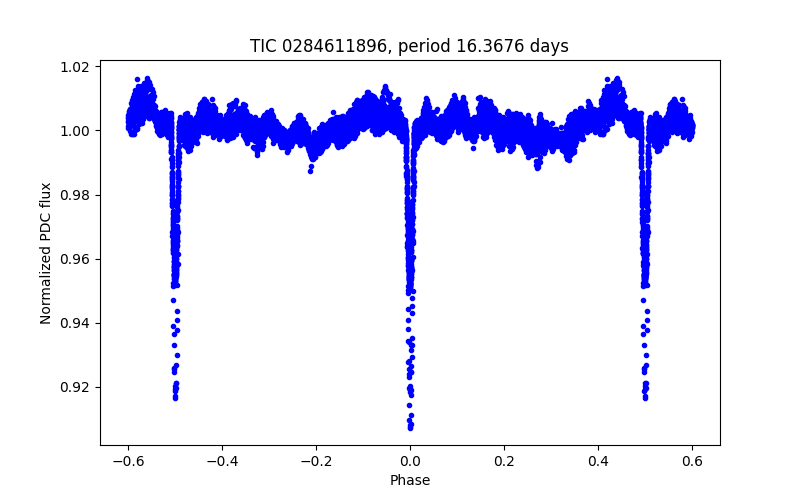Phase plot