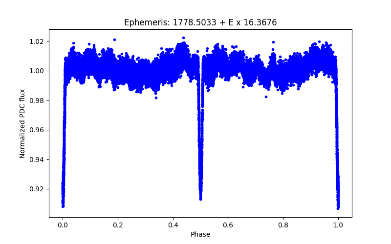 Phase plot