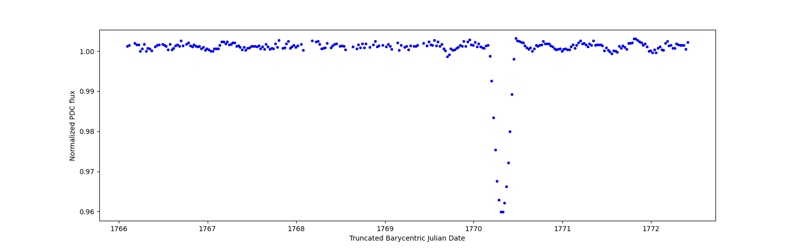 Zoomed-in timeseries plot