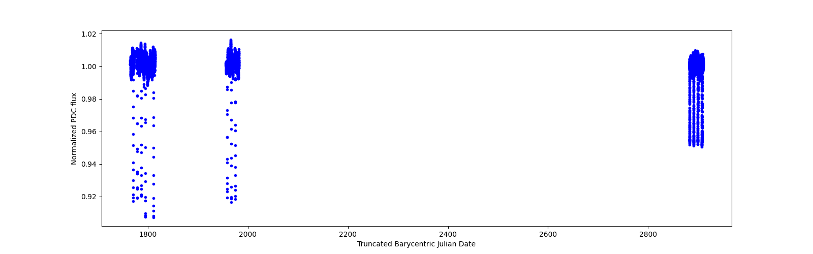 Timeseries plot