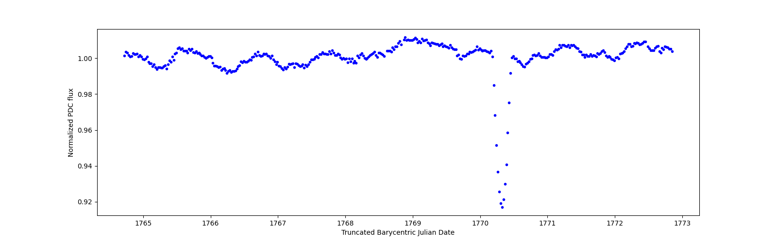 Zoomed-in timeseries plot