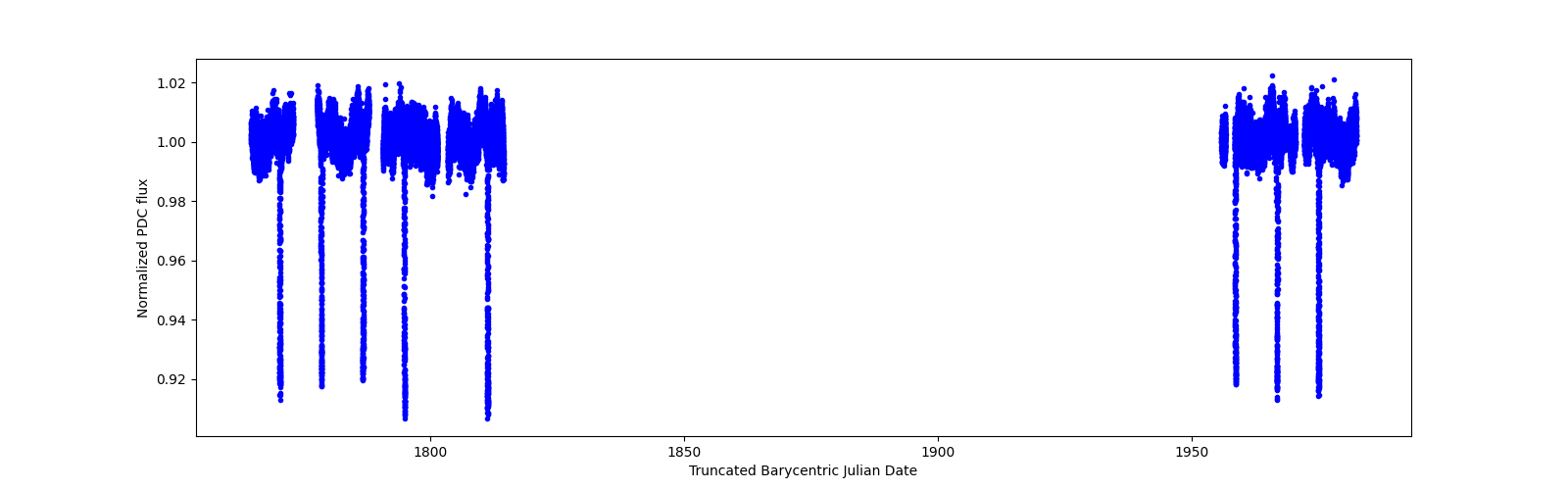 Timeseries plot