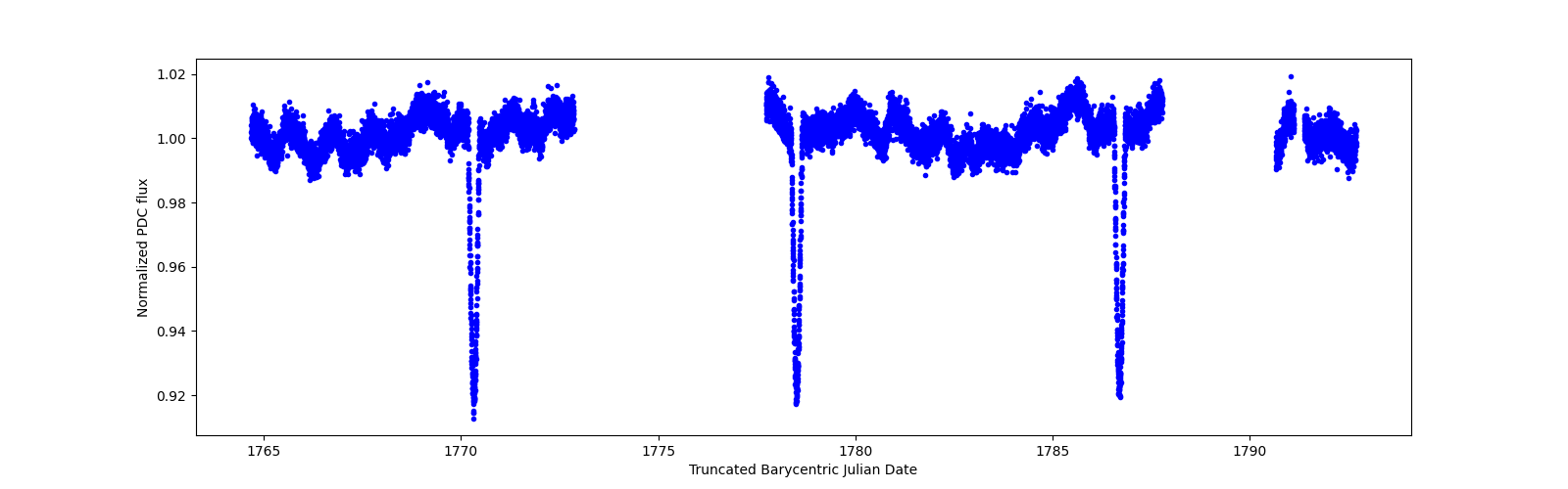 Zoomed-in timeseries plot