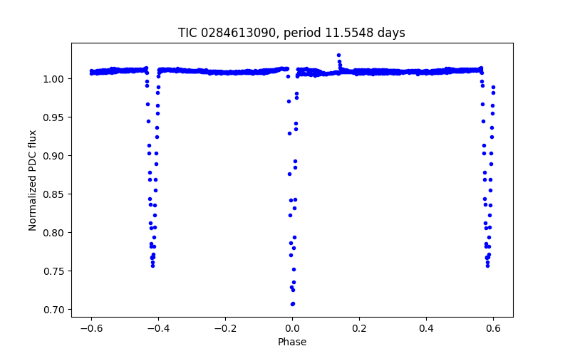 Phase plot