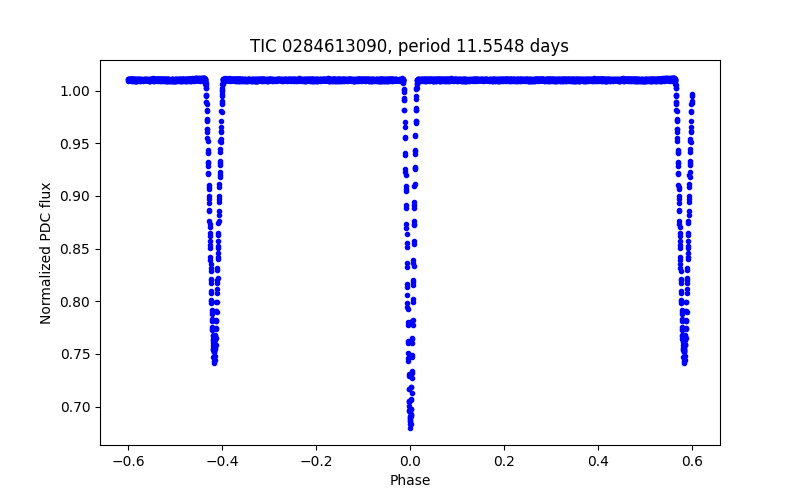 Phase plot