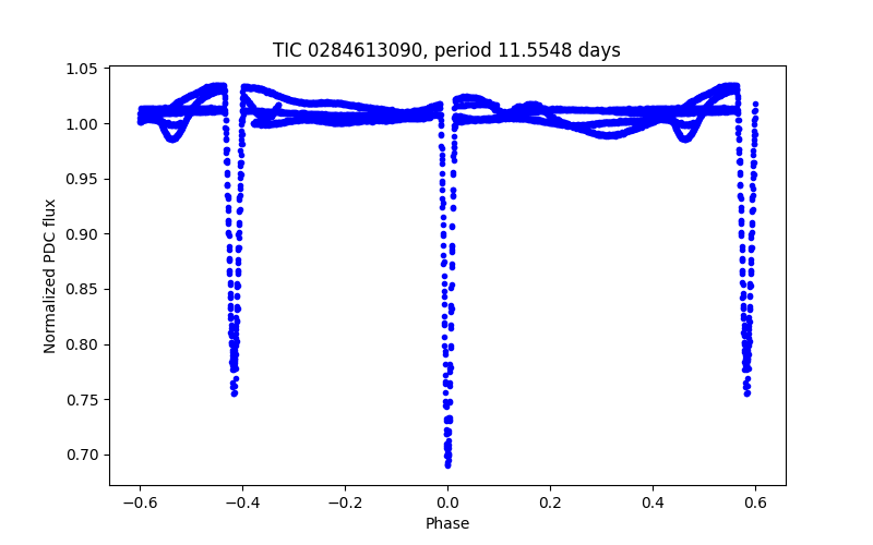 Phase plot