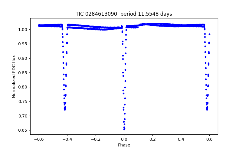 Phase plot