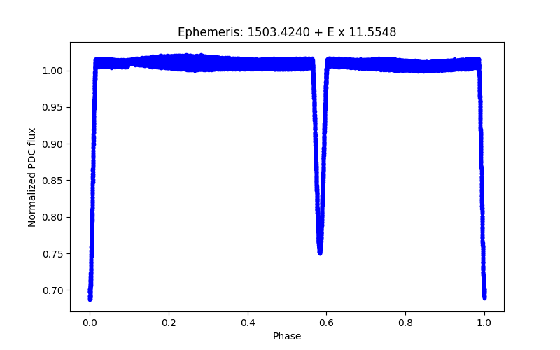 Phase plot