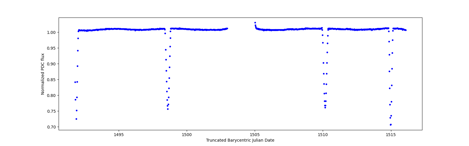 Timeseries plot