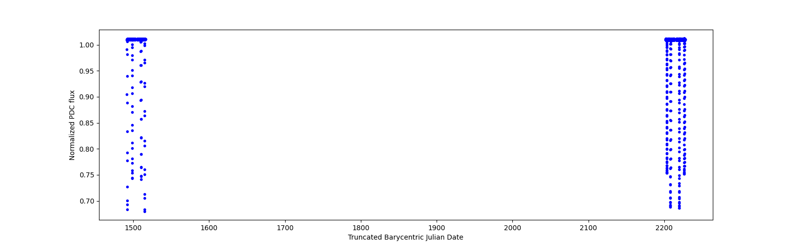 Timeseries plot