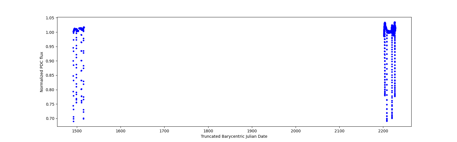 Timeseries plot