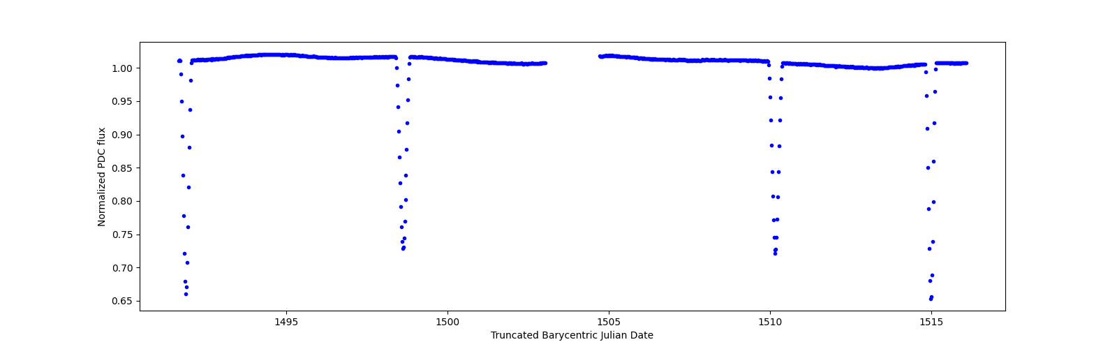 Timeseries plot