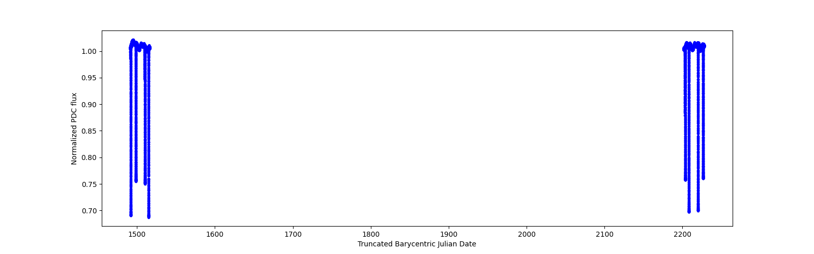 Timeseries plot