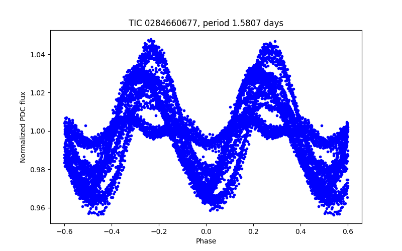 Phase plot