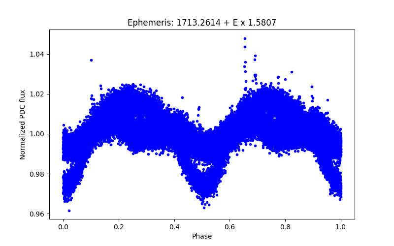 Phase plot