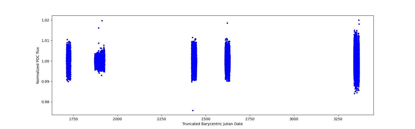 Timeseries plot