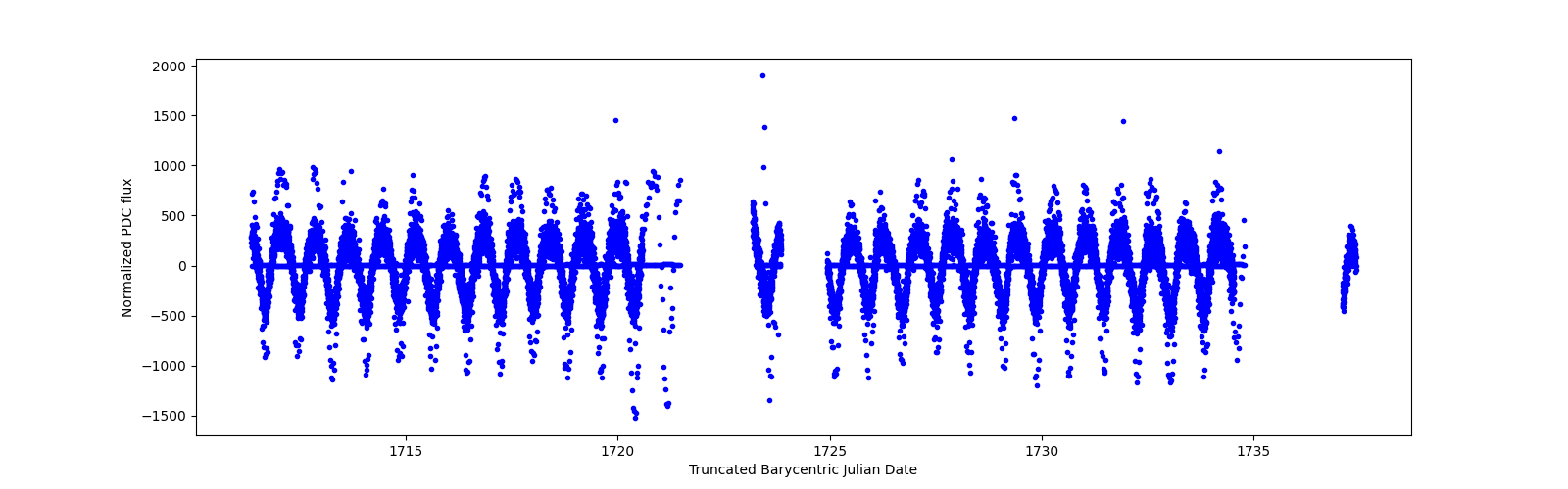 Timeseries plot