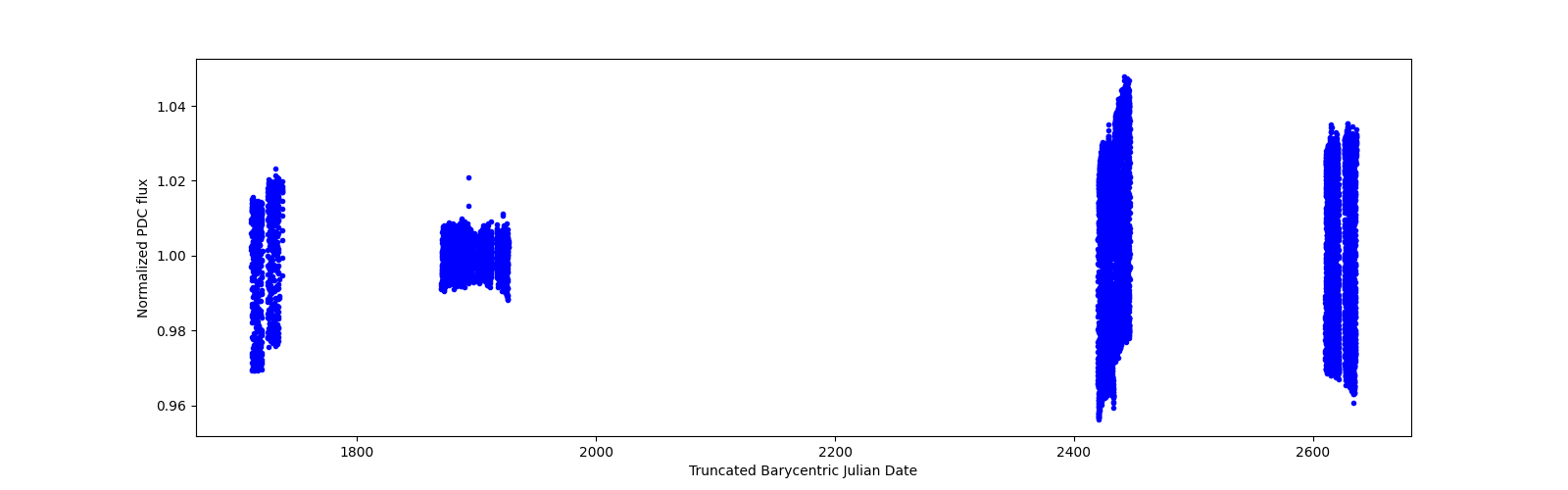Timeseries plot