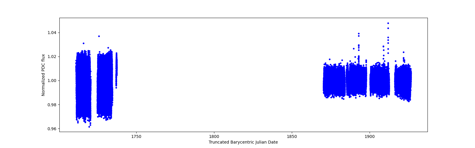 Timeseries plot