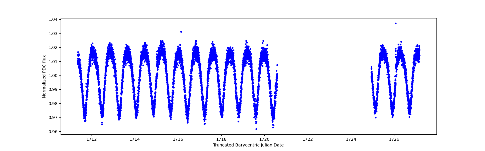 Zoomed-in timeseries plot