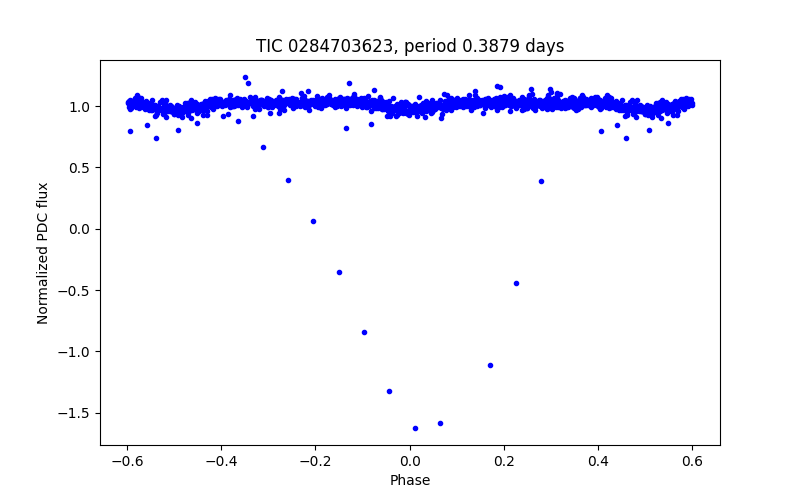 Phase plot