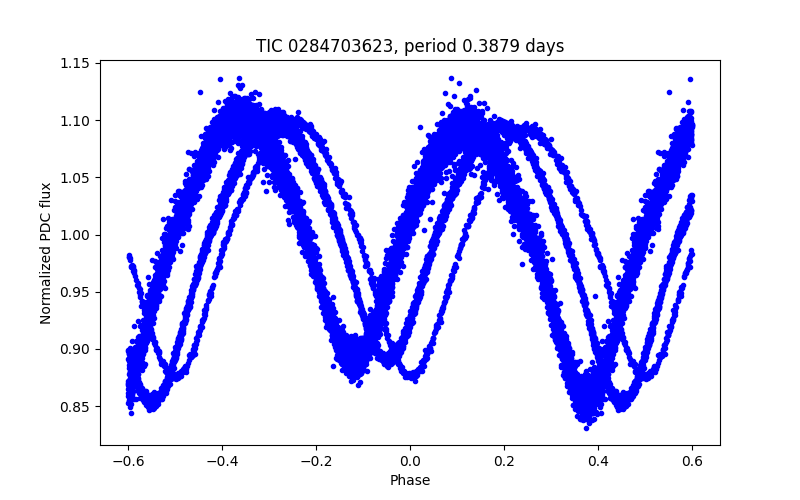 Phase plot