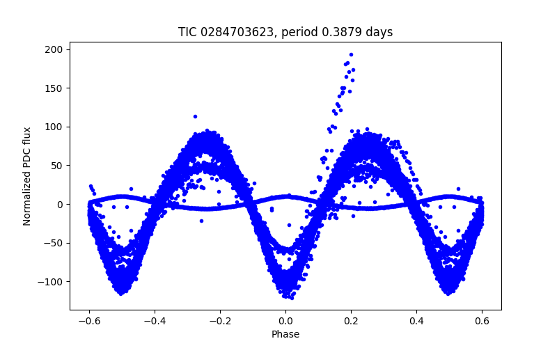 Phase plot