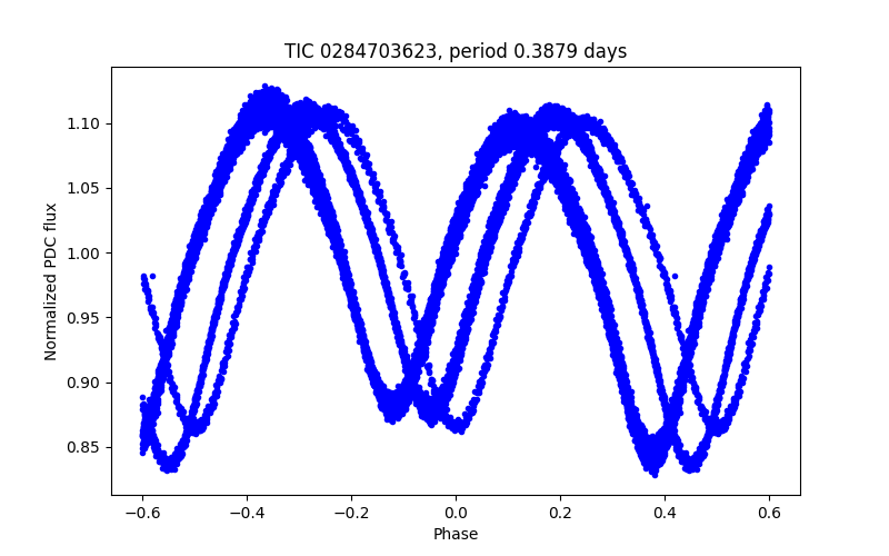 Phase plot